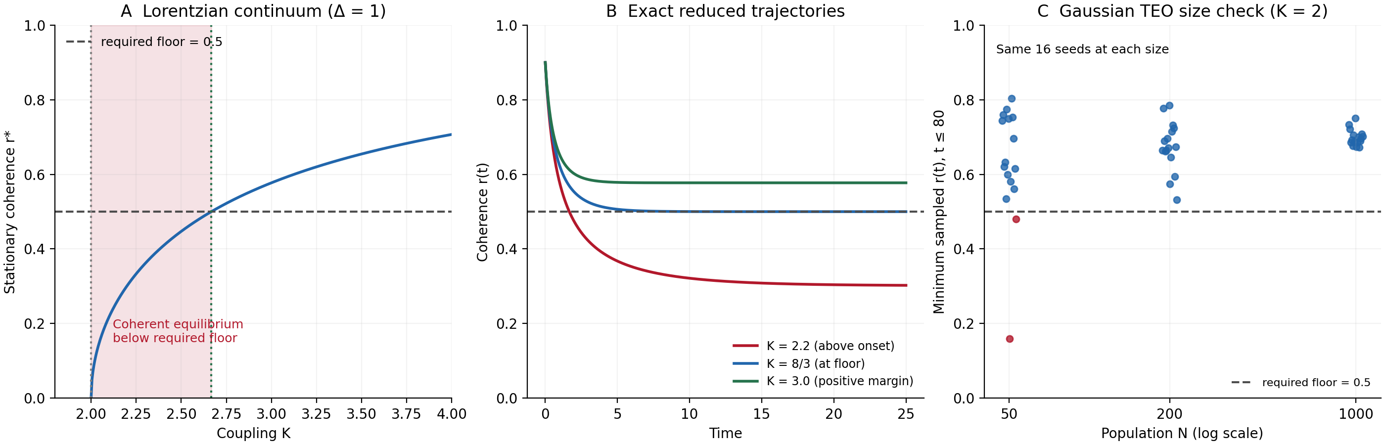 Lorentzian equilibrium and reduced trajectories, alongside the Gaussian population-size control at K=2