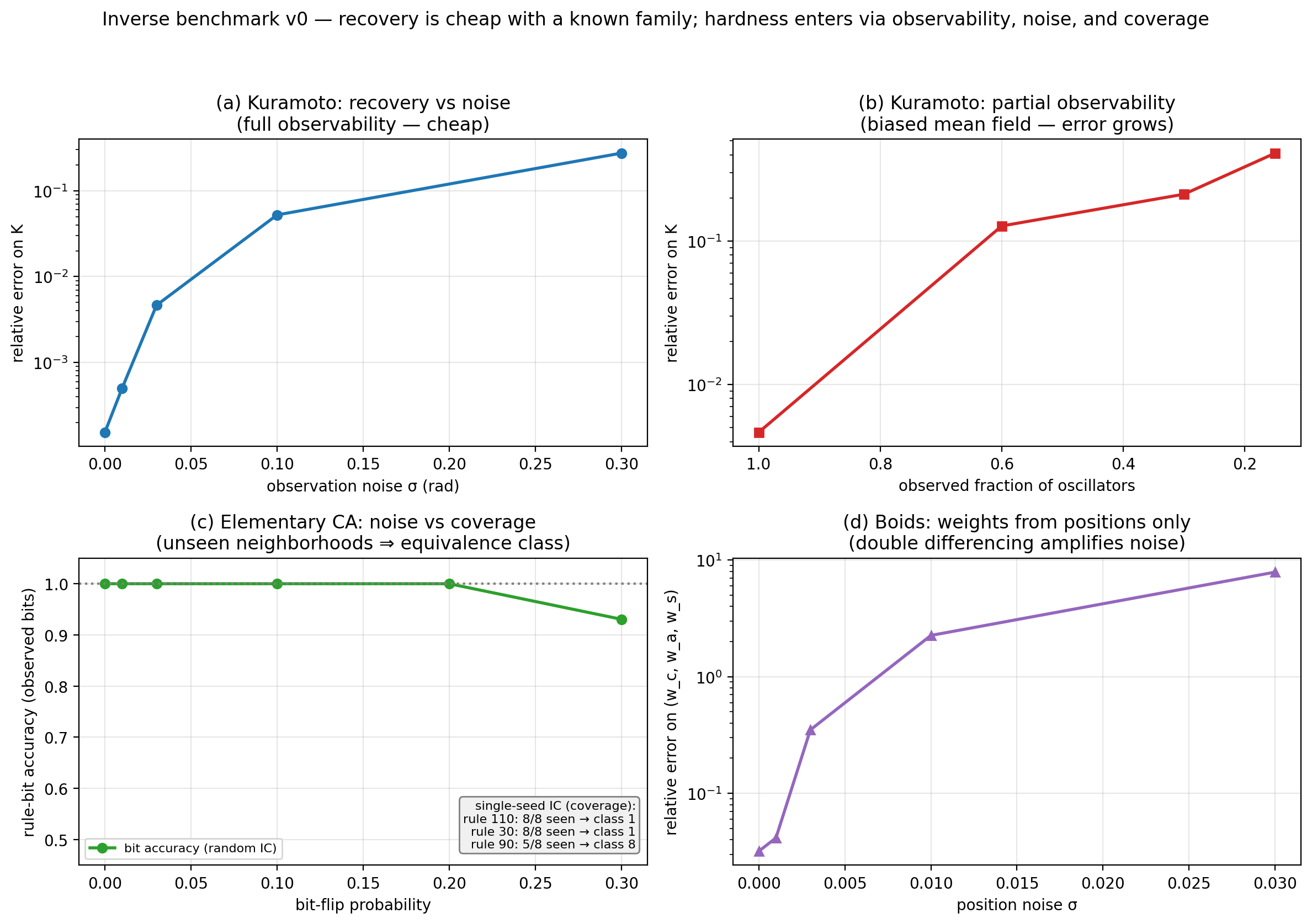 Inverse benchmark v0