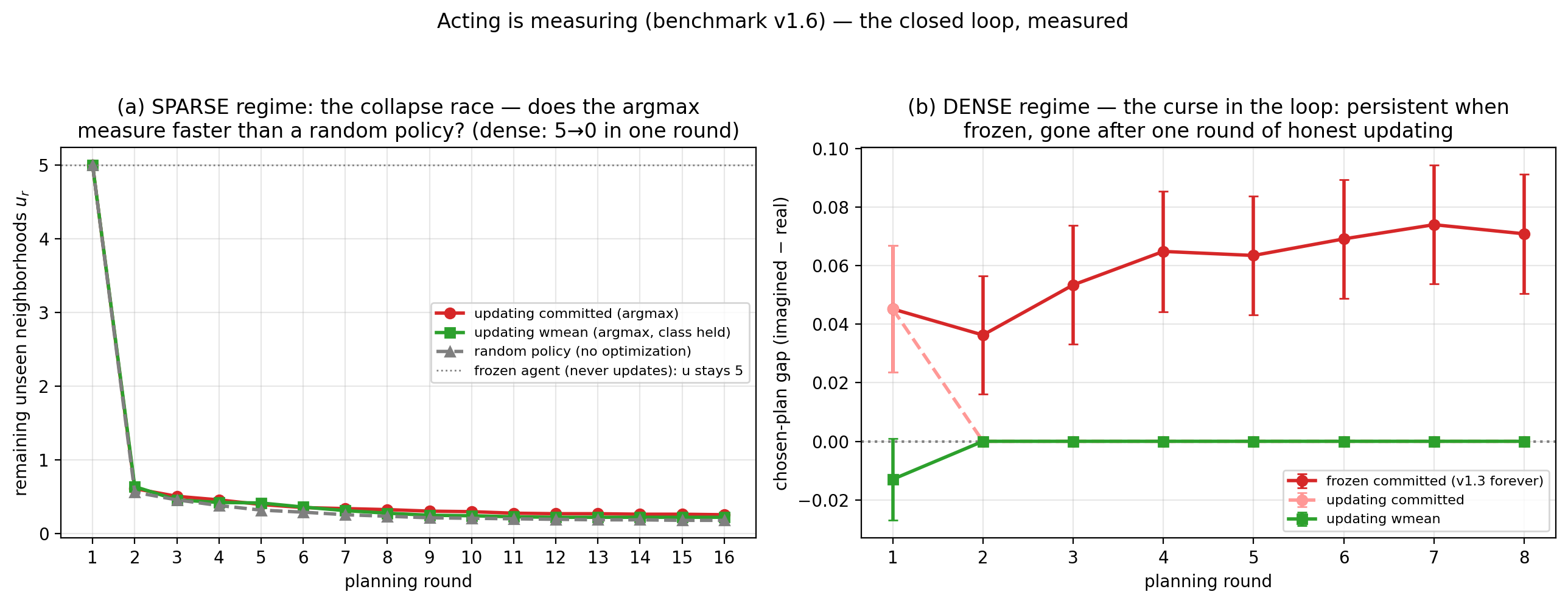 Acting is measuring