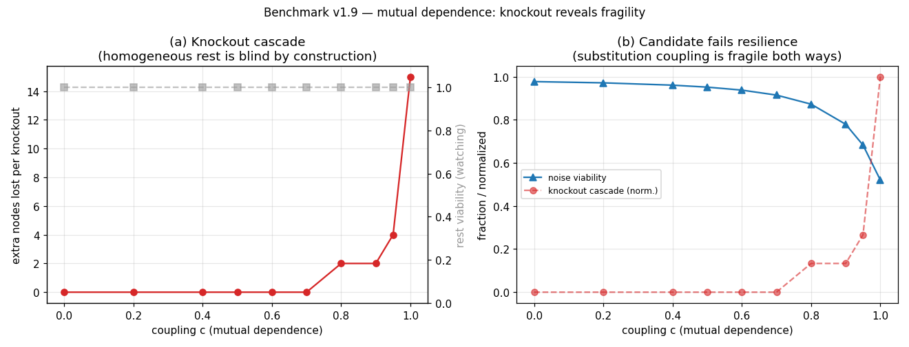 Substitutive coupling under knockout and noise