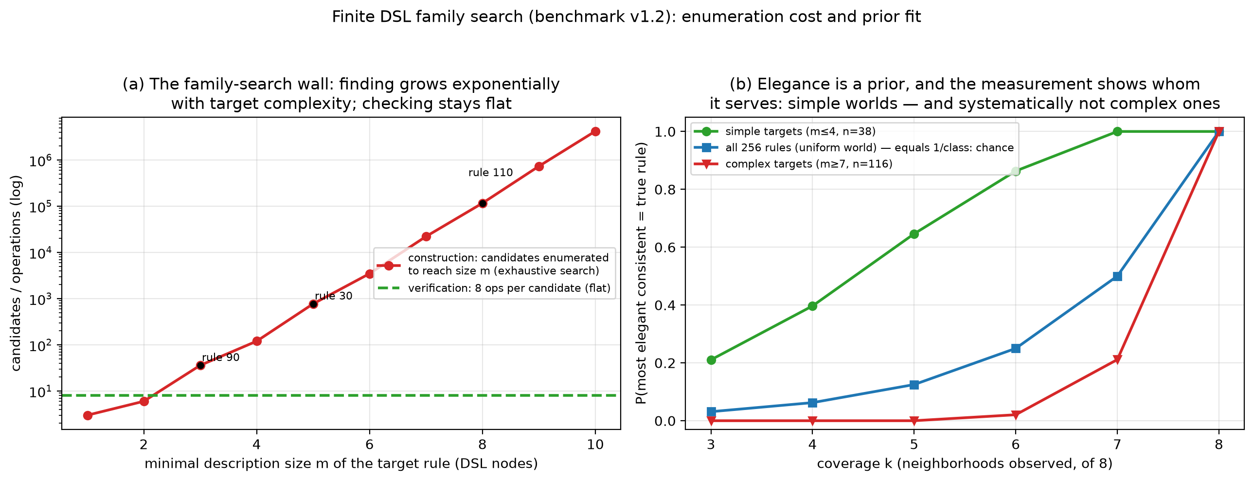 Finite DSL family search