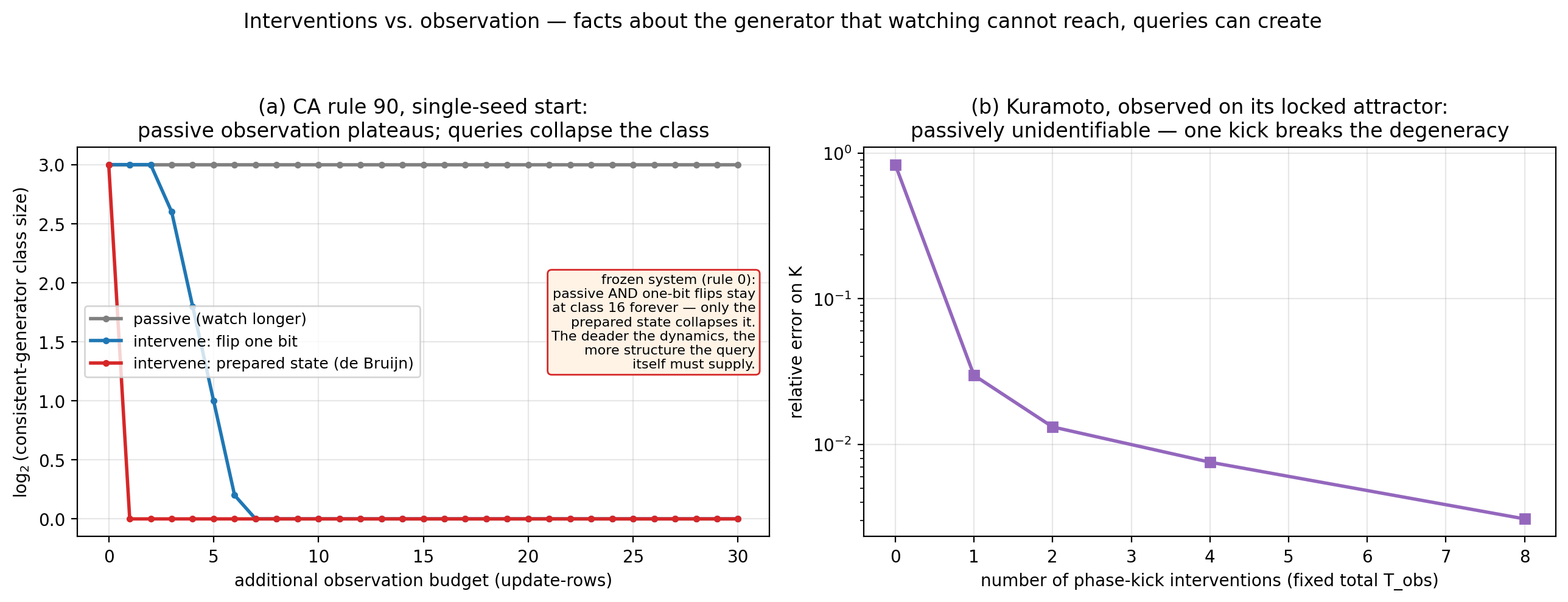 Interventions versus observation