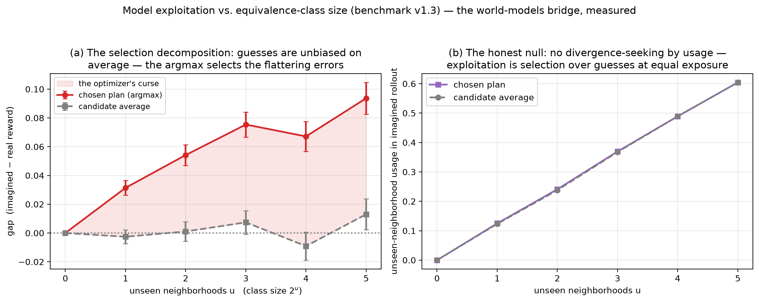 Model exploitation and equivalence-class size