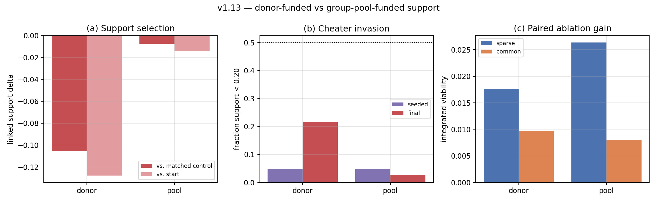 Donor-funded versus group-pool-funded support