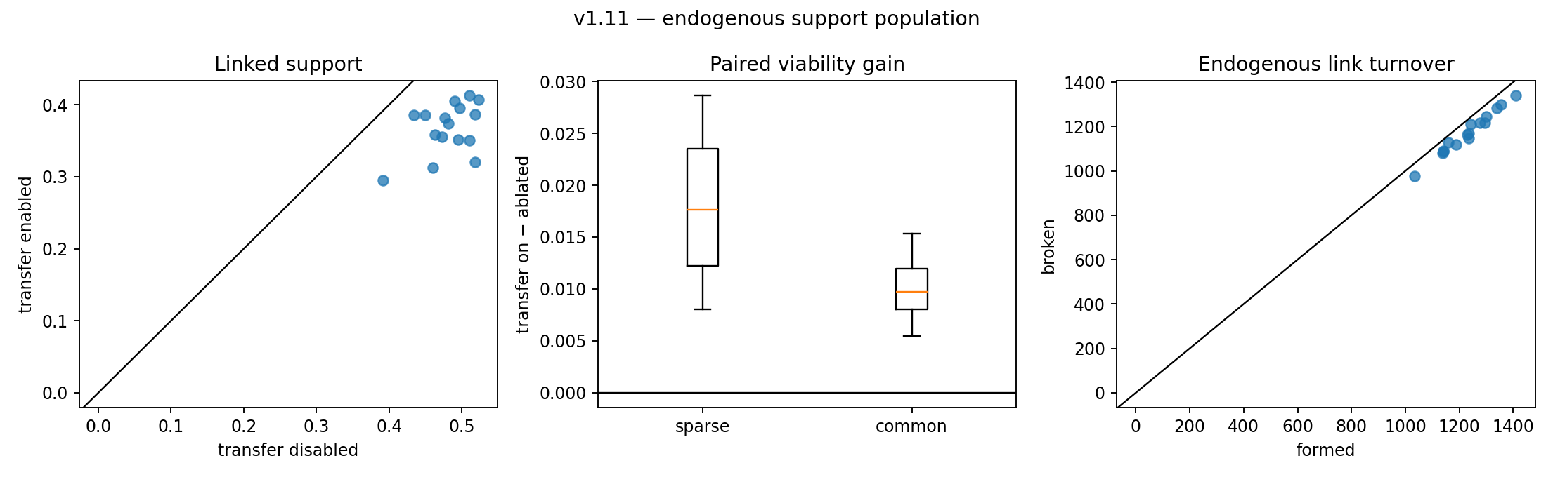 Endogenous support population