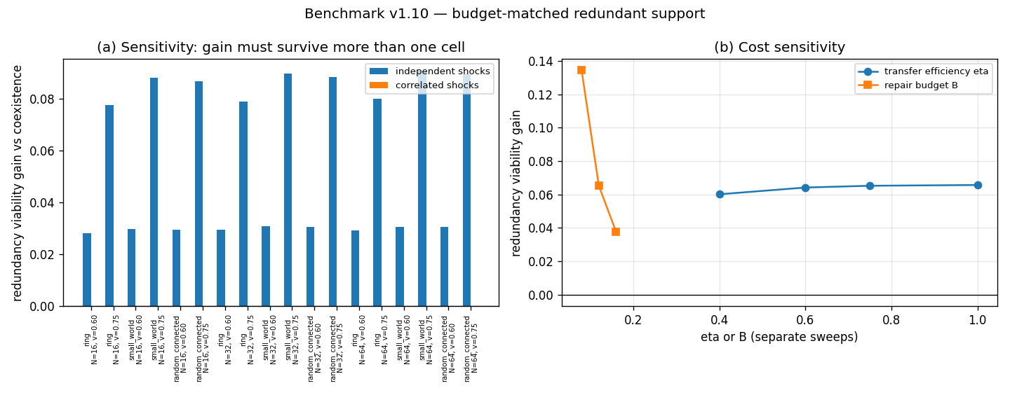 Redundancy under a matched budget
