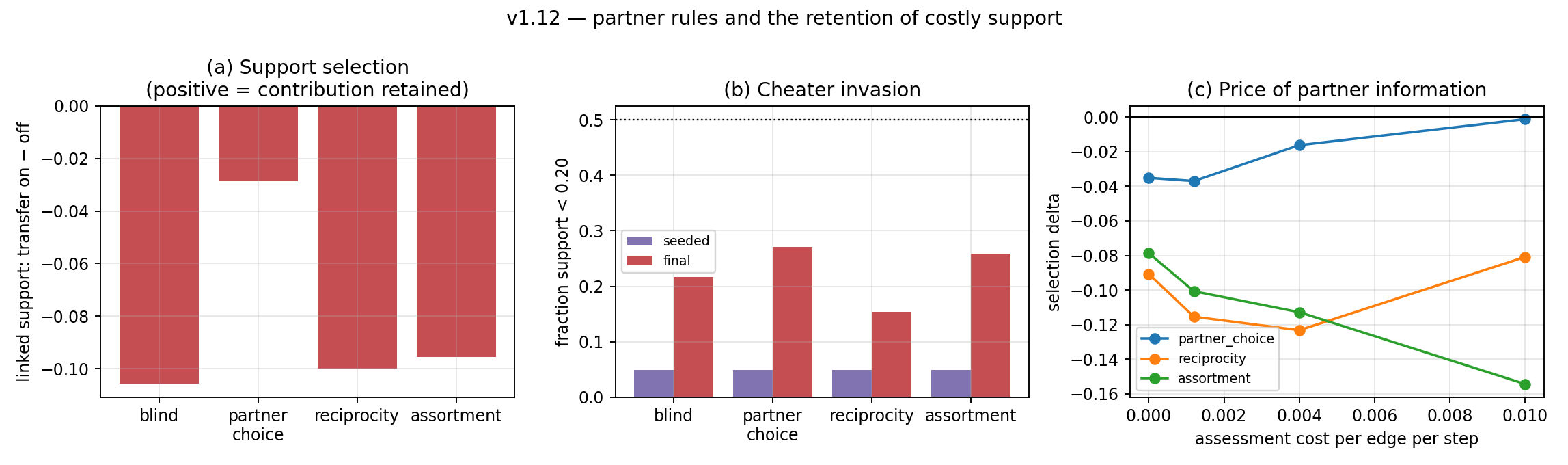 Partner rules and the retention of costly support