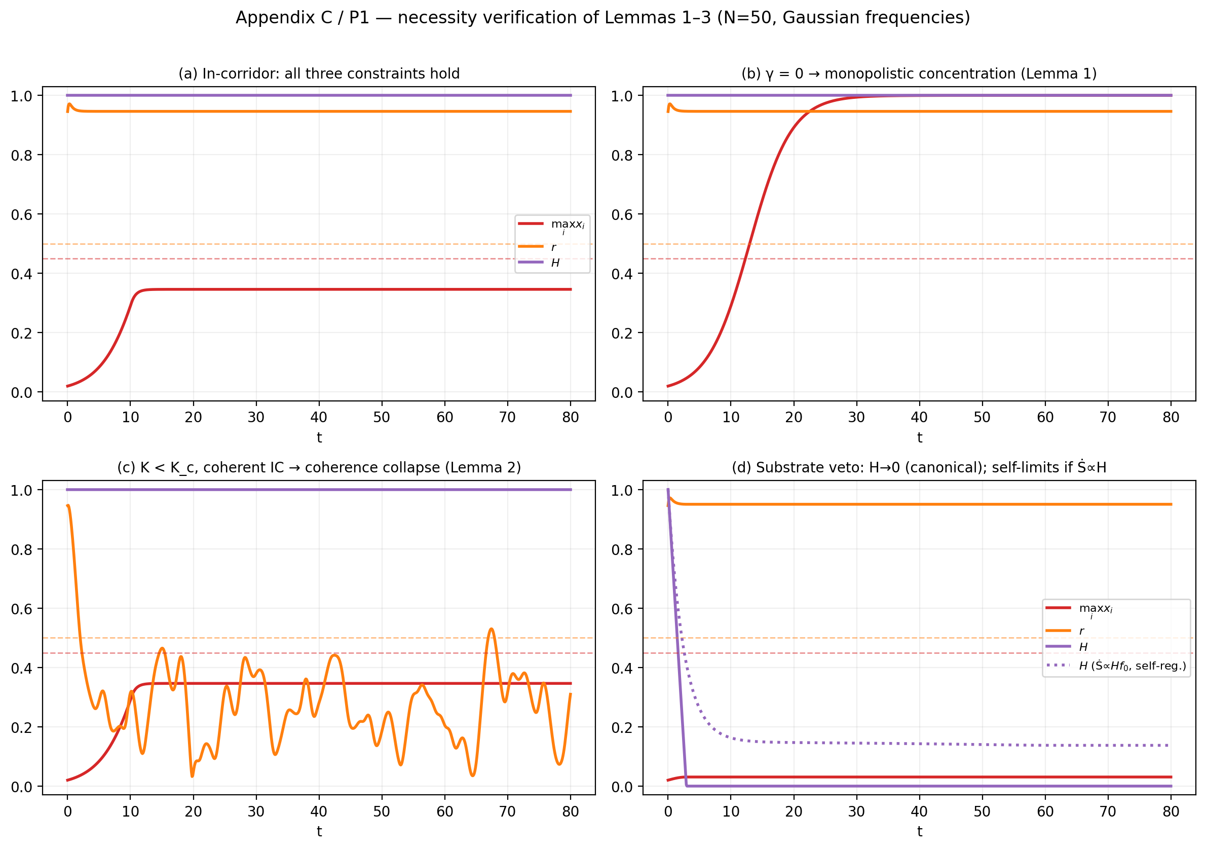 **Figure C1 — P1 necessity verification.** Time evolution of \(\max_i x_i\) (red), order parameter \(r\) (orange), and substrate health \(H\) (purple) for the four scenarios; dashed lines mark \(x_{\text{crit}}\) and \(r_{\min}\). (a) In-corridor: all margins positive. (b) \(\gamma = 0\): \(\max_i x_i \to 1\) (Lemma 1). (c) \(K < K_c\) from a coherent IC: \(r \to 0.31\) (Lemma 2). (d) Substrate veto: under the canonical raw-throughput dissipation the solid \(H\) collapses to \(0\) (the dynamics freeze, so \(\max_i x_i\) and \(r\) stay frozen at their early values); the dotted purple curve overlays the health-coupled (self-regulating) variant, in which \(H\) instead plateaus at \(0.14\) (§2.5, §6.1). \(N = 50\), Gaussian frequencies.