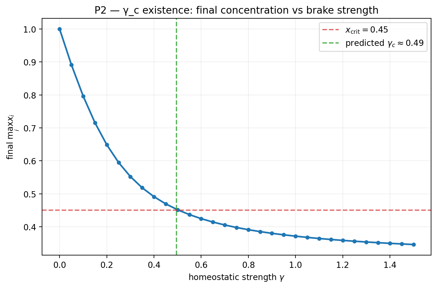 **Figure C2 — P2: critical brake strength.** Final \(\max_i x_i\) as a function of homeostatic strength \(\gamma\) (blue), at fixed \(K = 3.0 > K_c\). The horizontal dashed line is \(x_{\text{crit}} = 0.45\); the vertical dashed line is the closed-form estimate \(\gamma_c \approx 0.49\) from Eq. (9). The numerically observed crossing (\(\gamma \approx 0.51\)) matches it to within the sweep resolution.