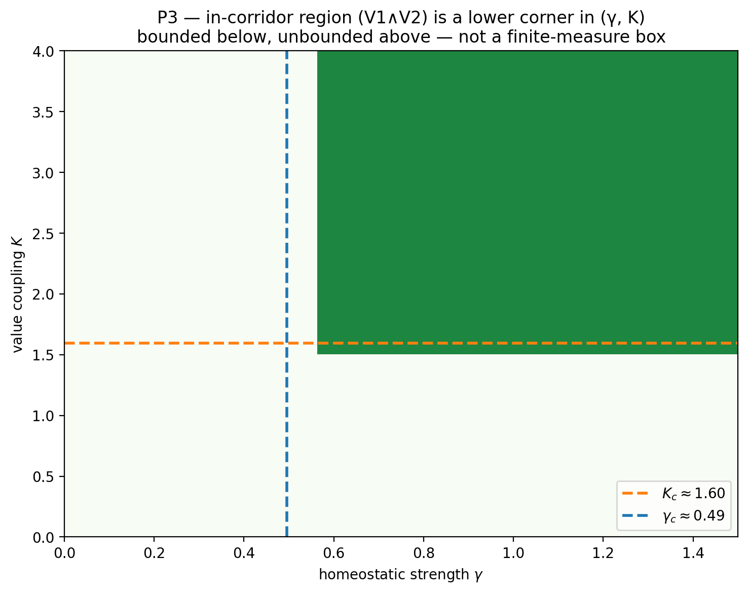 **Figure C3 — P3: the viable region in the \((\gamma, K)\) plane.** Green cells satisfy both V1 (pluralism) and V2 (coherence) at \(t = 80\). The region is bounded below by \(\gamma_c \approx 0.49\) (vertical dashed) and \(K_c \approx 1.60\) (horizontal dashed) and unbounded above — a lower corner, not a box. This is the two-axis projection of the corridor schematic of Figure 1.