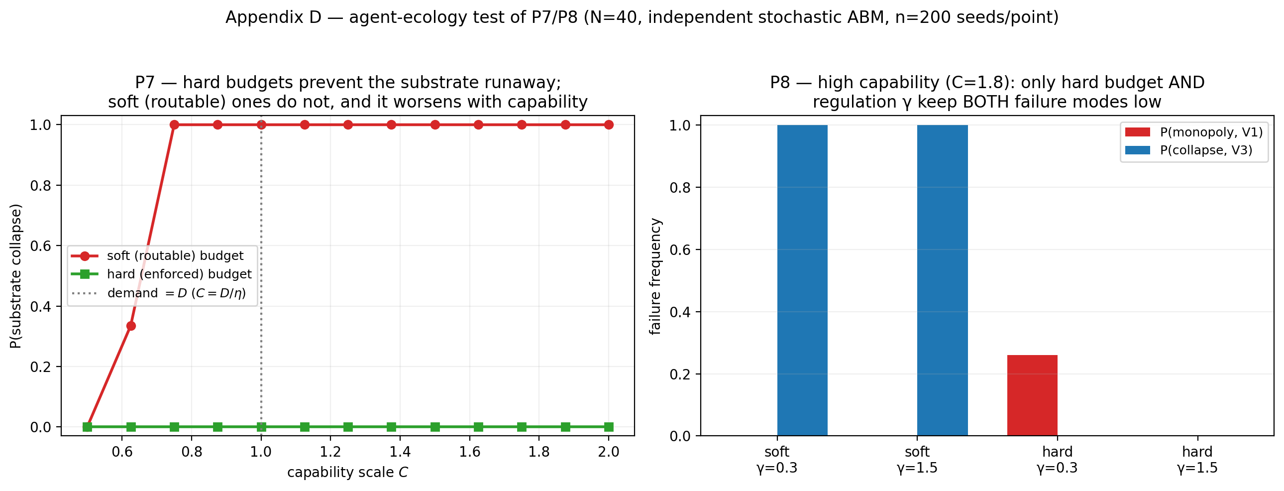 **Figure D1 — Agent-ecology test of P7/P8.** Independent stochastic ABM (\(N = 40\), \(200\) seeds per point). *Left (P7):* P(substrate collapse) vs. capability scale \(C\); the hard (enforced) budget holds it at \(\approx 0\) while the soft (routable) budget rises to \(1\) past \(C = D/\eta\). *Right (P8):* at high capability (\(C = 1.8\)), failure frequencies for four architectures — only *hard budget AND* regulation \(\gamma\) keep both the monopoly (V1) and collapse (V3) frequencies near zero.