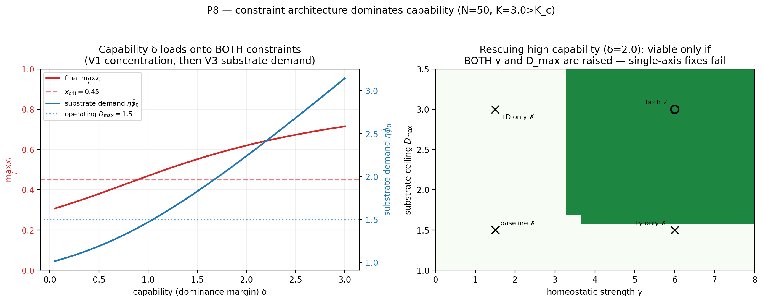 **Figure C4 — P8: capability loads two constraints.** *Left:* sweeping the capability margin \(\delta\) (substrate-unconstrained, to isolate concentration) drives \(\max_i x_i\) across \(x_{\text{crit}}\) (red) while the substrate *demand* \(\eta\bar\phi_0\) crosses a fixed operating \(D_{\max} = 1.5\) (blue) — one capability axis, two boundary crossings. *Right:* at high capability (\(\delta = 2.0\)) the viable set in the \((\gamma, D_{\max})\) plane is a corner requiring both strong regulation and substrate headroom; the marked single-axis rescues (more \(\gamma\) only; more \(D_{\max}\) only) fail, only the joint move succeeds. \(N = 50\), \(K = 3.0 > K_c\).