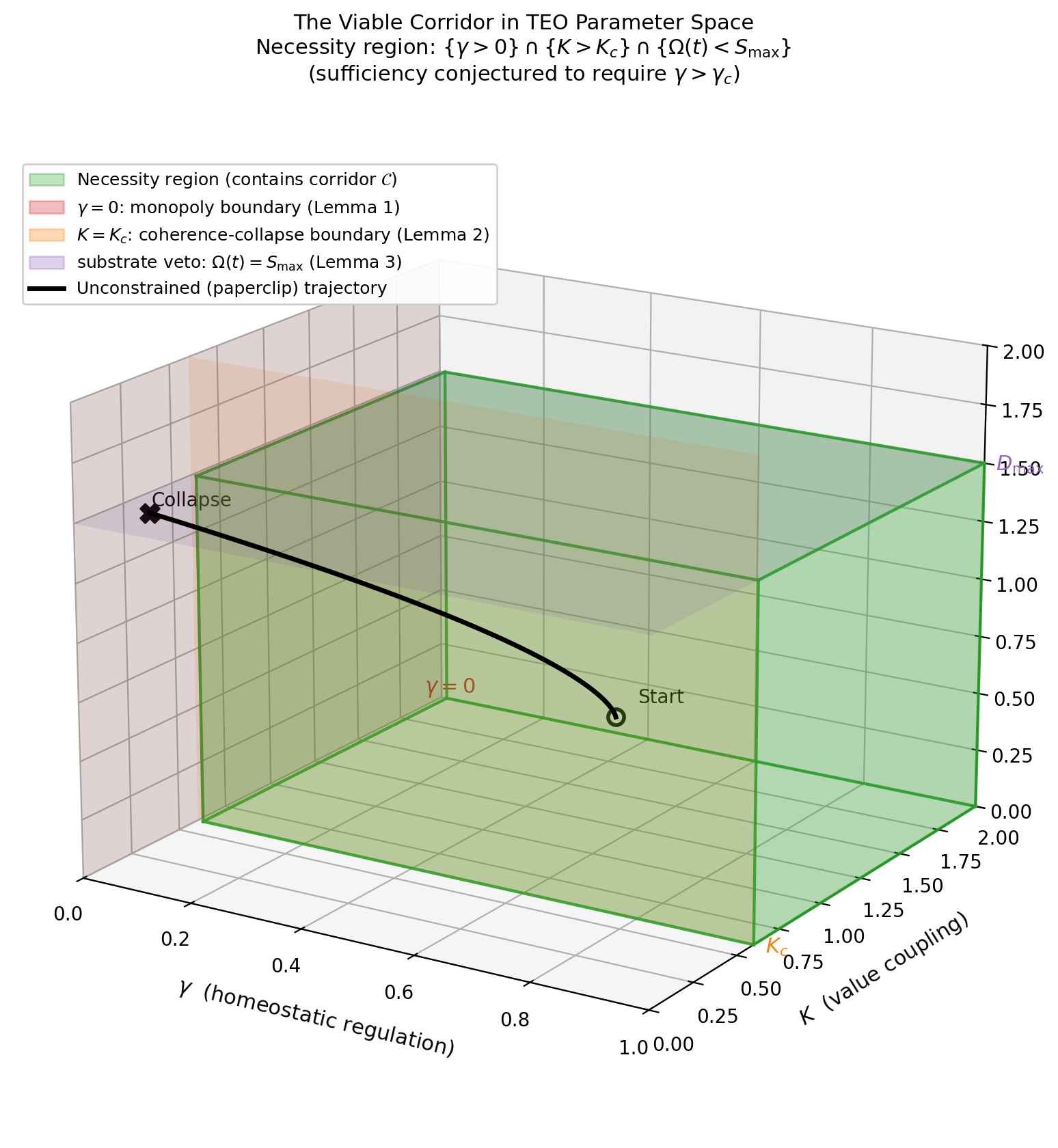 **Figure 1: The Viable Corridor in TEO Parameter Space.** The three constraint half-spaces and their intersection (green box) define the necessity region containing the viable corridor \(\mathcal{C}\). Necessity requires \(\gamma > 0\), \(K > K_c\), and bounded accumulated overshoot \(\Omega(t) < S_{\max}\); sufficiency is conjectured to require the stronger \(\gamma > \gamma_c\) (Conjecture 1), so \(\mathcal{C}\) is a proper subset of the region shown. The third axis is drawn as instantaneous \(dS/dt\) for visual clarity, but the operative substrate constraint is the cumulative \(\Omega(t) < S_{\max}\) (§2.5). An illustrative paperclip trajectory begins inside the region and exits via the \(K = K_c\) boundary. Generated by lab/tools/viable_corridor.py. Schematic only; numerical thresholds are not calibrated.
